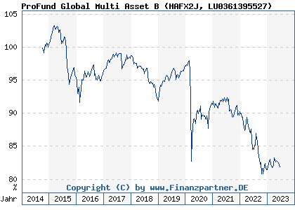 Chart: ProFund Global Multi Asset B (HAFX2J LU0361395527)