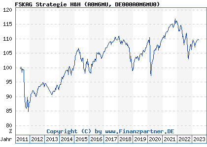 Chart: FSKAG Strategie H&H (A0M6MU DE000A0M6MU0)