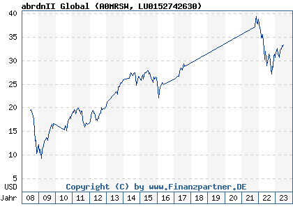 Chart: abrdnII Global (A0MRSW LU0152742630)