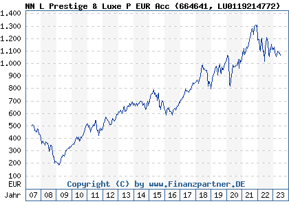 Chart: NN L Prestige & Luxe P EUR Acc (664641 LU0119214772)