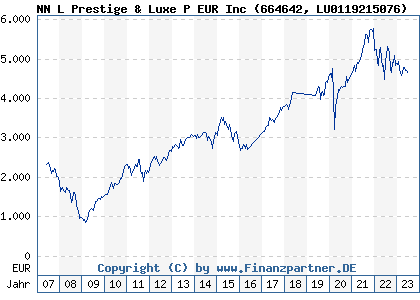 Chart: NN L Prestige & Luxe P EUR Inc (664642 LU0119215076)
