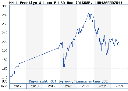 Chart: NN L Prestige & Luxe P USD Acc (A1C68P LU0430559764)