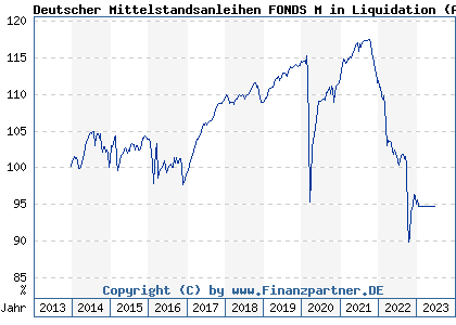Chart: Deutscher Mittelstandsanleihen FONDS M in Liquidation (A1W5T2 LU0974225590)