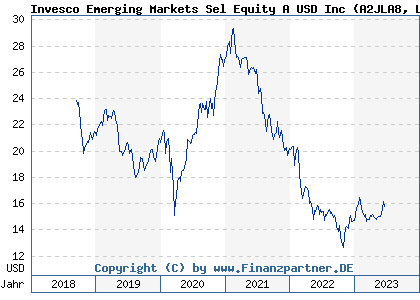 Chart: Invesco Emerging Markets Sel Equity A USD Inc (A2JLA8 LU1775958025)