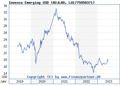 Chart: Invesco Emerging USD (A2JLA9 LU1775958371)
