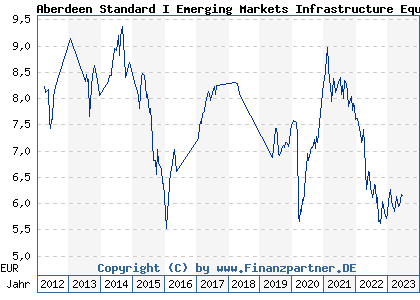 Chart: Aberdeen Standard I Emerging Markets Infrastructure Equity FundA Acc Hedged EUR (A1C8PA LU0523223328)