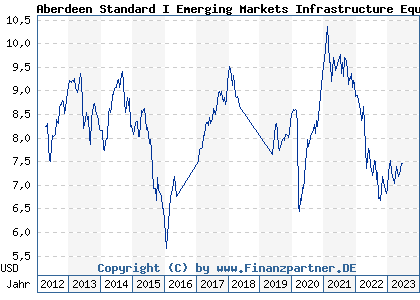 Chart: Aberdeen Standard I Emerging Markets Infrastructure Equity FundA Acc USD (A1C8PC LU0523223757)