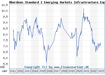 Chart: Aberdeen Standard I Emerging Markets Infrastructure Equity FundS Acc USD (A1C646 LU0523221975)