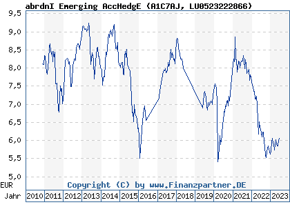 Chart: abrdnI Emerging AccHedgE (A1C7AJ LU0523222866)