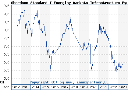 Chart: Aberdeen Standard I Emerging Markets Infrastructure Equity FundA Acc Hedged CHF (A1C8PB LU0523223674)