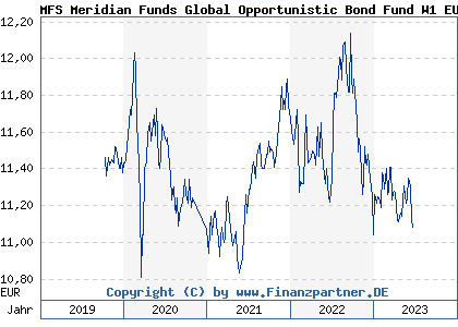 Chart: MFS Meridian Funds Global Opportunistic Bond Fund W1 EUR (A2JCKN LU1761538492)