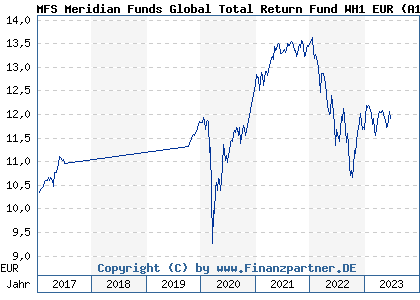 Chart: MFS Meridian Funds Global Total Return Fund WH1 EUR (A1419J LU1307989852)