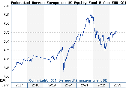 Chart: Federated Hermes Europe ex UK Equity Fund R Acc EUR (A1JZ5T IE00B744CK03)