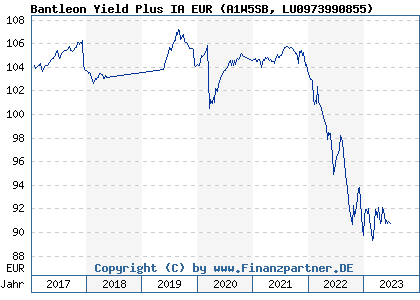 Chart: Bantleon Yield Plus IA EUR (A1W5SB LU0973990855)