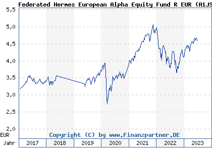 Chart: Federated Hermes European Alpha Equity Fund R EUR (A1JSTS IE00B3RXPB88)