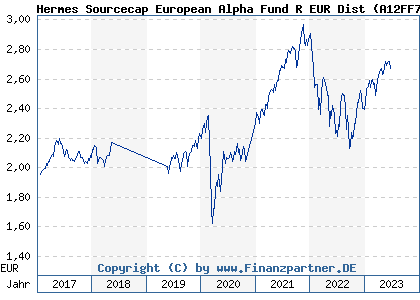 Chart: Hermes Sourcecap European Alpha Fund R EUR Dist (A12FF7 IE00BSMTG356)