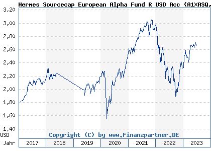 Chart: Hermes Sourcecap European Alpha Fund R USD Acc (A1XASQ IE00BBHX7070)