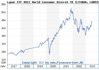 Chart: Lyxor ETF MSCI World Consumer Discret TR (LYX0GH LU0533032008)