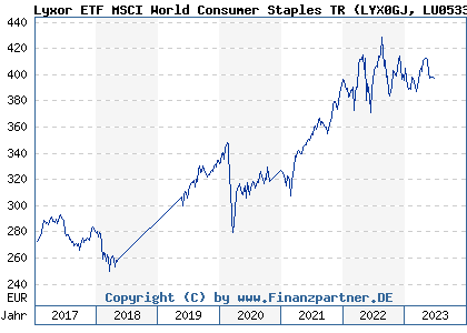 Chart: Lyxor ETF MSCI World Consumer Staples TR (LYX0GJ LU0533032263)