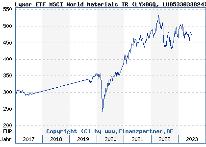 Chart: Lyxor ETF MSCI World Materials TR (LYX0GQ LU0533033824)
