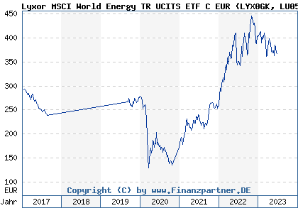 Chart: Lyxor MSCI World Energy TR UCITS ETF C EUR (LYX0GK LU0533032420)