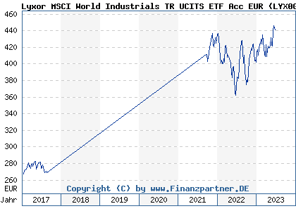 Chart: Lyxor MSCI World Industrials TR UCITS ETF Acc EUR (LYX0GN LU0533033402)