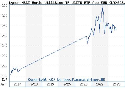 Chart: Lyxor MSCI World Utilities TR UCITS ETF Acc EUR (LYX0GS LU0533034558)