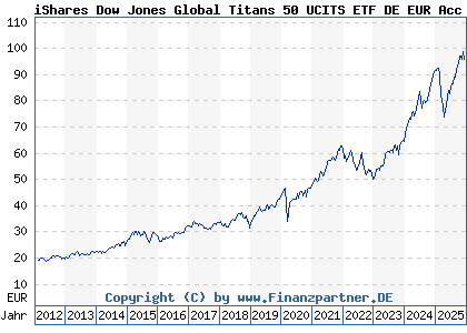 iShares Dow Jones Global Titans 50 Ucits Etf De DE0006289382 628938