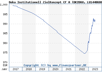 Chart: Deka Institutionell ZielKonzept CF A (DK2D6U LU1440686027)