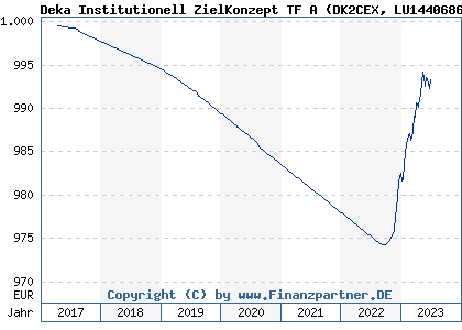 Chart: Deka Institutionell ZielKonzept TF A (DK2CEX LU1440686290)