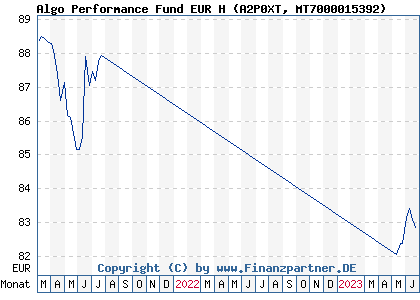 Chart: Algo Performance Fund EUR H (A2P0XT MT7000015392)