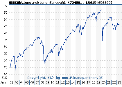 Chart: HSBCAktienstrukturenEuropaAC (724591 LU0154656895)