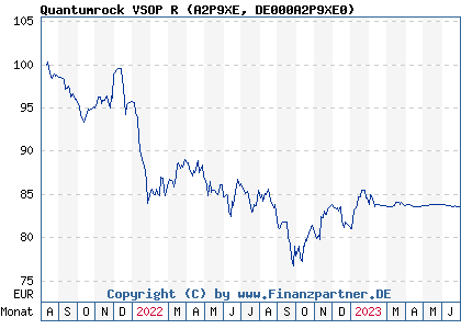 Chart: Quantumrock VSOP R (A2P9XE DE000A2P9XE0)