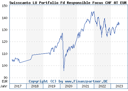 Chart: Swisscanto LU Portfolio Fd Responsible Focus CHF AT EUR (A2DNX7 LU1547439106)