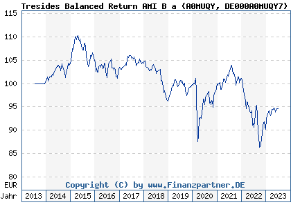 Chart: Tresides Balanced Return AMI B a (A0MUQY DE000A0MUQY7)
