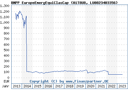 Chart: BNPP EuropeEmergEquiClasCap (A1T8U8 LU0823403356)