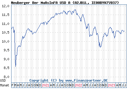 Chart: Neuberger Ber MuAsInFA USD A (A2JB1L IE00BYW7V037)