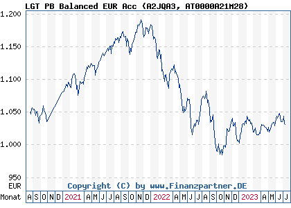 Chart: LGT PB Balanced EUR Acc (A2JQA3 AT0000A21M28)