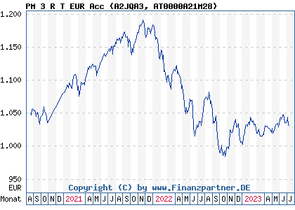Chart: PM 3 R T EUR Acc (A2JQA3 AT0000A21M28)