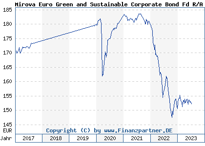 Chart: Mirova Euro Green and Sustainable Corporate Bond Fd R/A EUR (A1JB7C LU0552643842)