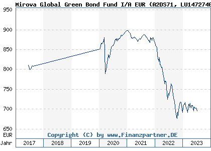 Chart: Mirova Global Green Bond Fund I/A EUR (A2DS71 LU1472740502)