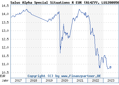 Chart: Salus Alpha Special Situations R EUR (A14ZVV LU1280956597)