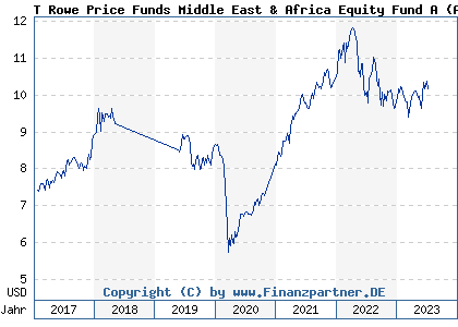 Chart: T Rowe Price Funds Middle East & Africa Equity Fund A (A0NAYN LU0310187579)