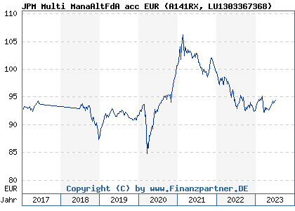 Chart: JPM Multi ManaAltFdA acc EUR (A141RX LU1303367368)