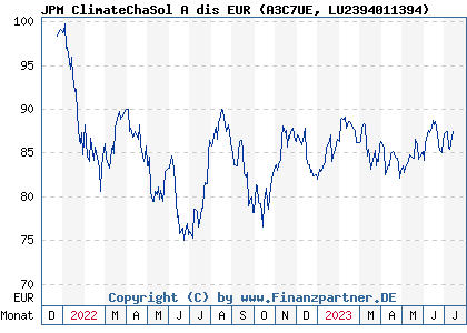 Chart: JPM ClimateChaSol A dis EUR (A3C7UE LU2394011394)