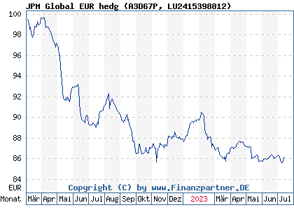 Chart: JPM Global EUR hedg (A3D67P LU2415398812)