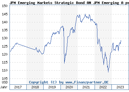 Chart: JPM Emerging Markets Strategic Bond AN JPM Emerging A per acc USD (A1JH1P LU0599213476)