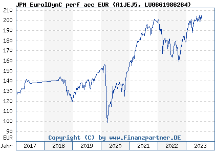 Chart: JPM EurolDynC perf acc EUR (A1JEJ5 LU0661986264)