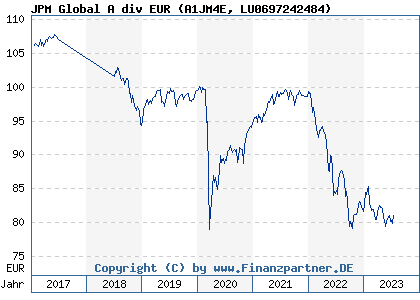 Chart: JPM Global A div EUR (A1JM4E LU0697242484)
