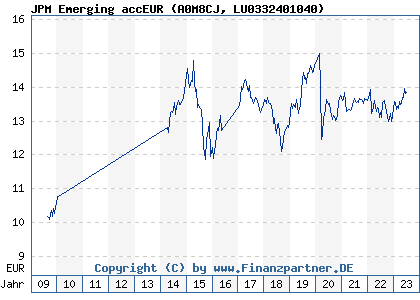 Chart: JPM Emerging accEUR (A0M8CJ LU0332401040)